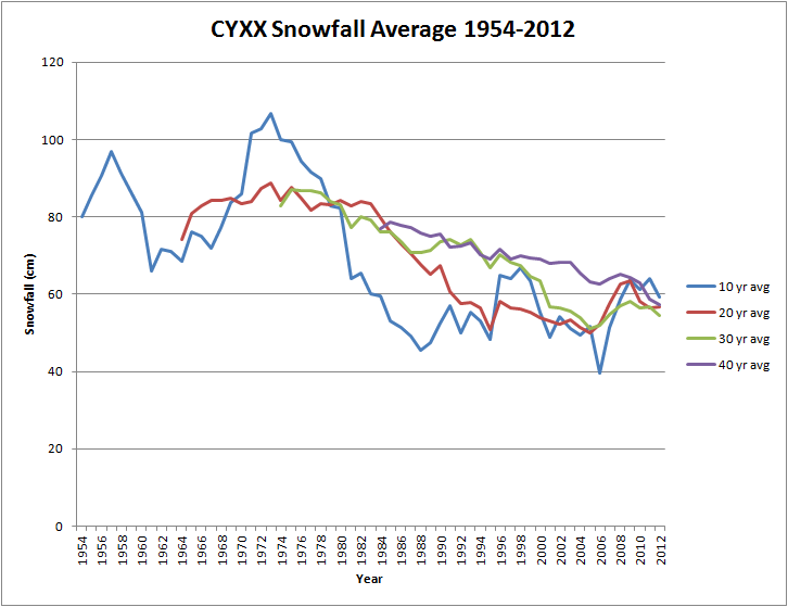 cyxx_snowfall_average_1954-_zps91acb35a.