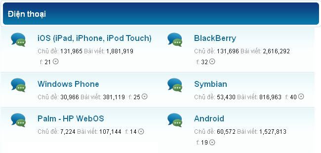 Bao lâu nữa thì box iOS và  Android đuổi kịp BB về số bài viết