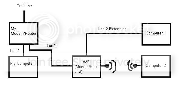 Adding extra wifi (modem/router) to my already extended network ...